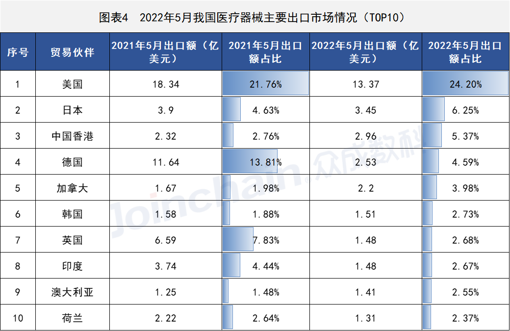 这些国家地区医疗器械出口有变,尊龙凯时