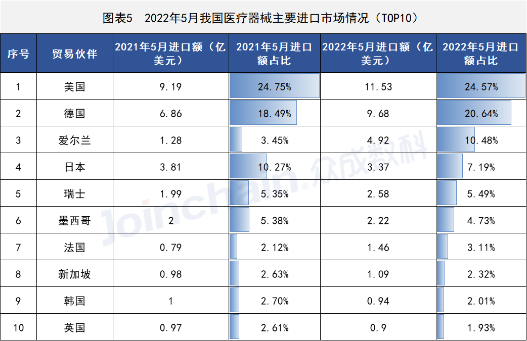 这些国家地区医疗器械出口有变,尊龙凯时