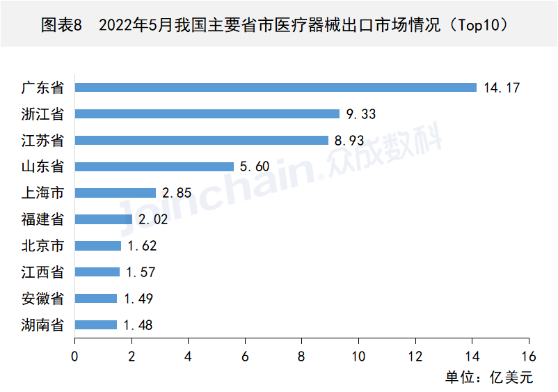 这些国家地区医疗器械出口有变,尊龙凯时